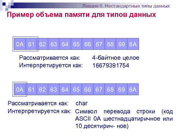 Лекция 6. Нестандартные типы данных Пример объема памяти для типов данных 0 A 61