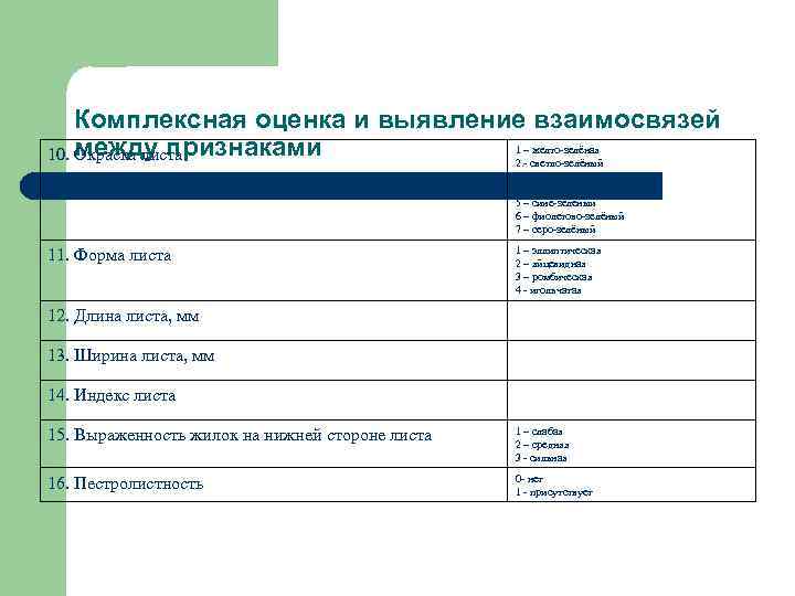 Комплексная оценка и выявление взаимосвязей 1 – желто-зелёная между признаками 10. Окраска листа 2.