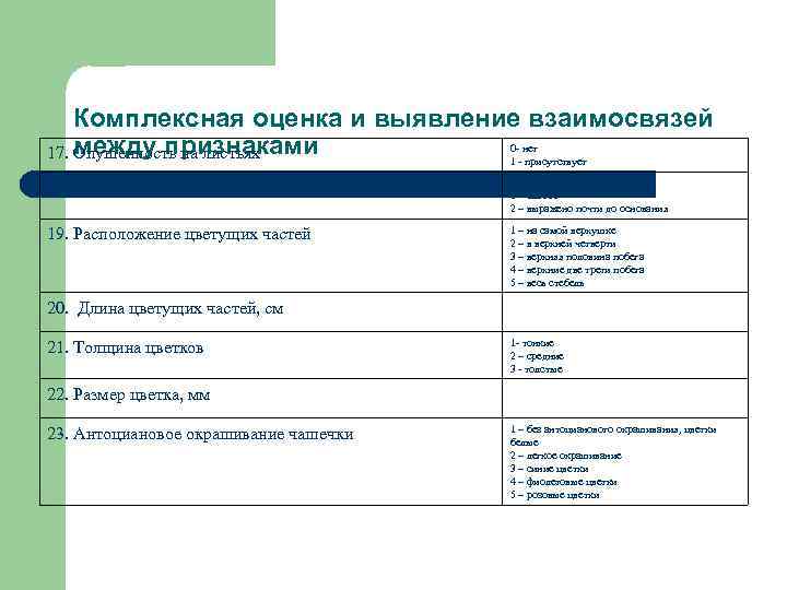 Комплексная оценка и выявление взаимосвязей 0 - нет между признаками 17. Опушенность на листьях