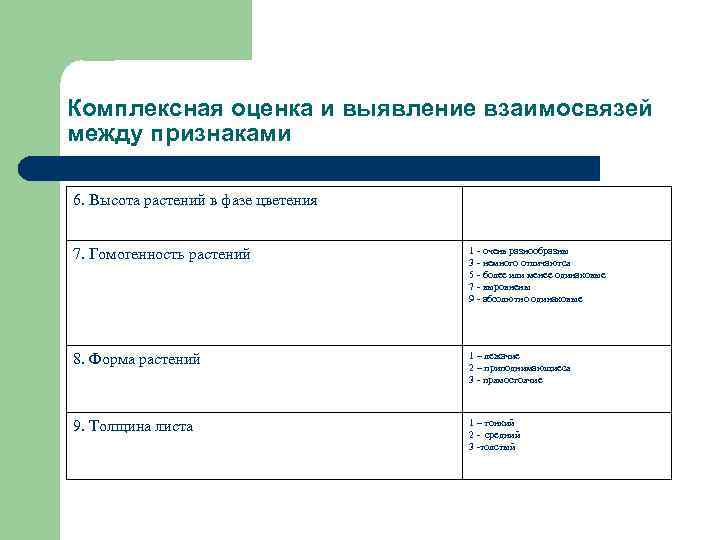 Комплексная оценка и выявление взаимосвязей между признаками 6. Высота растений в фазе цветения 7.