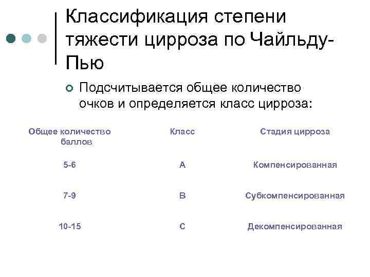 Классификация степени тяжести цирроза по Чайльду. Пью ¢ Подсчитывается общее количество очков и определяется