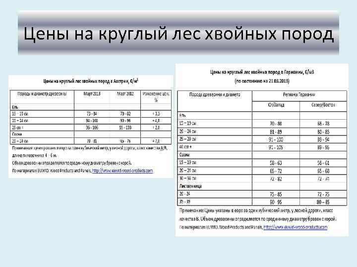 Цены на круглый лес хвойных пород 