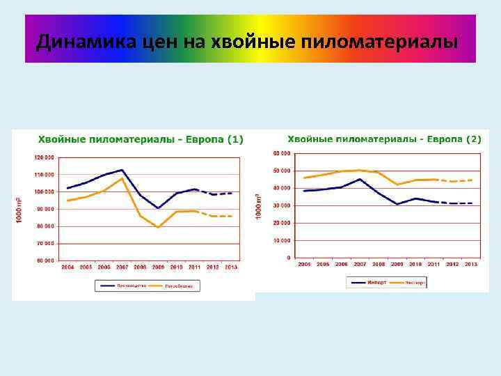 Динамика цен на хвойные пиломатериалы 