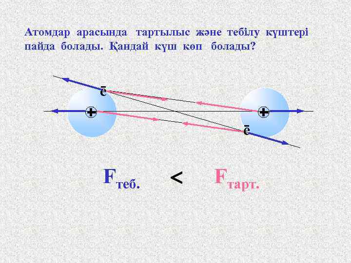 Атомдар арасында тартылыс және тебілу күштері пайда болады. Қандай күш көп болады? ē ē