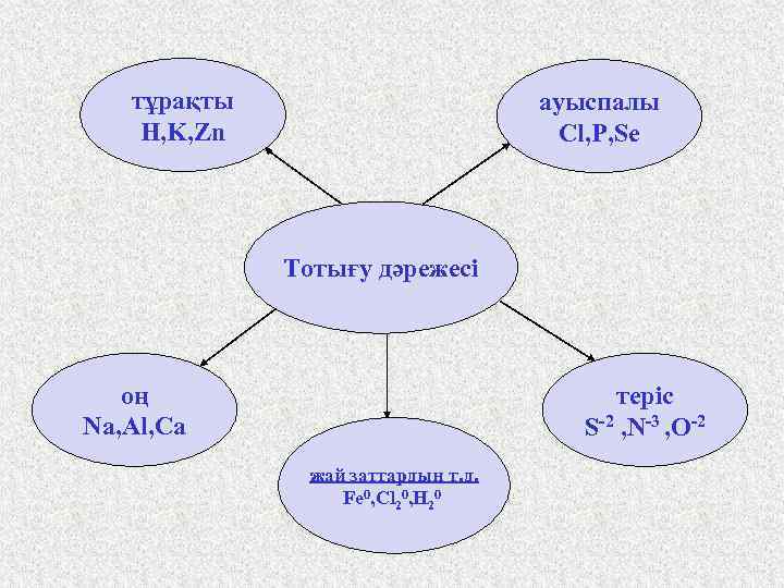 тұрақты H, K, Zn ауыспалы Cl, P, Se Тотығу дәрежесі оң Na, Al, Ca
