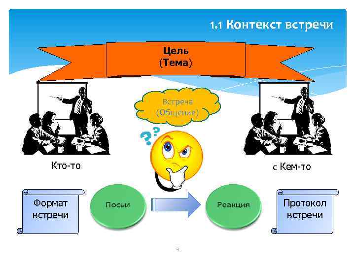 1. 1 Контекст встречи Цель (Тема) Встреча (Общение) Кто-то с Кем-то Формат встречи Протокол