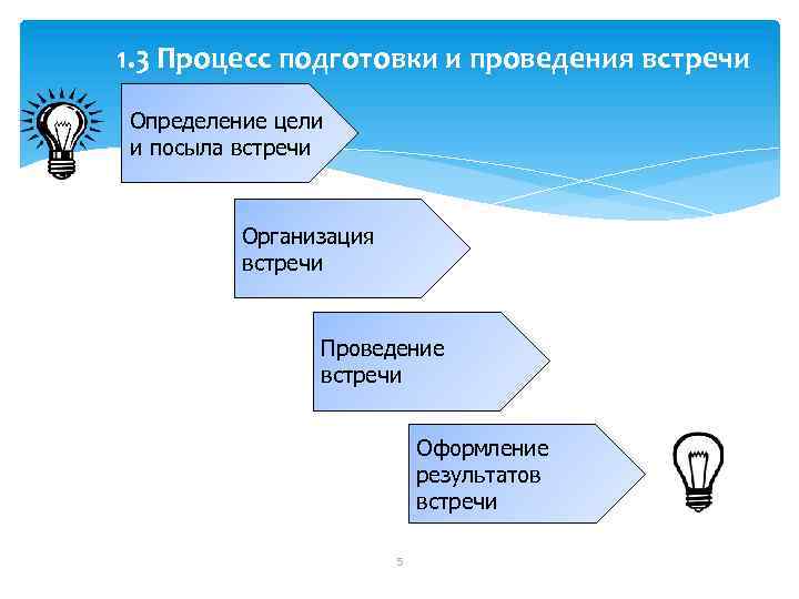 1. 3 Процесс подготовки и проведения встречи Определение цели и посыла встречи Организация встречи