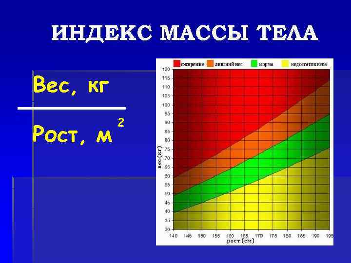 ИНДЕКС МАССЫ ТЕЛА Вес, кг Рост, м 2 