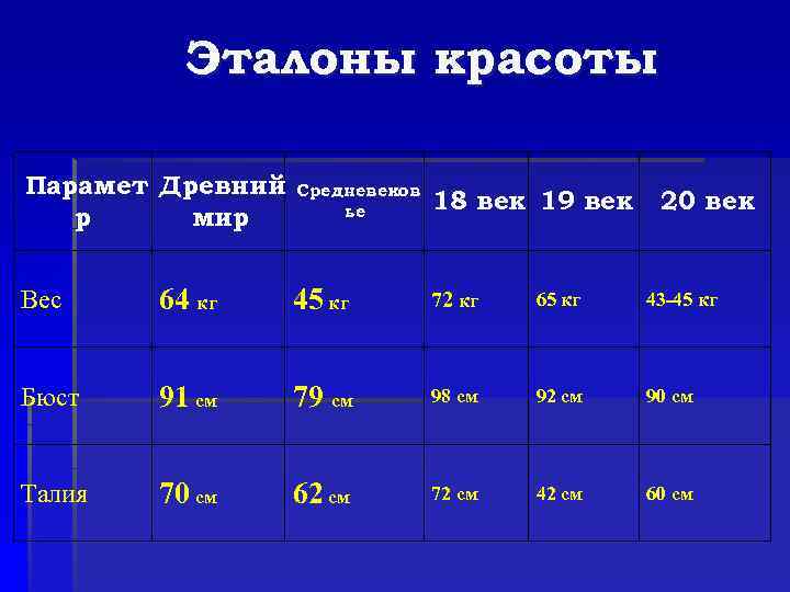 Эталоны красоты разных эпох сравнительный анализ проект