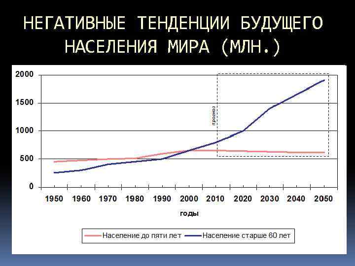 НЕГАТИВНЫЕ ТЕНДЕНЦИИ БУДУЩЕГО НАСЕЛЕНИЯ МИРА (МЛН. ) 