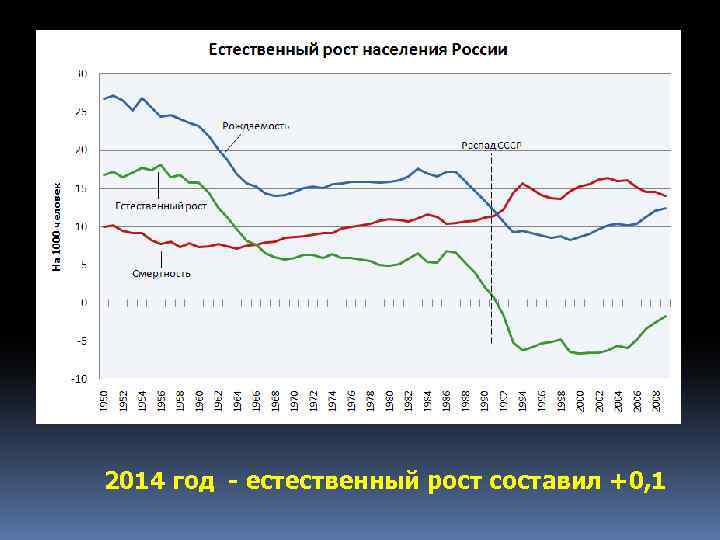 2014 год - естественный рост составил +0, 1 