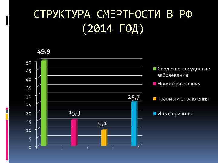 СТРУКТУРА СМЕРТНОСТИ В РФ (2014 ГОД) 