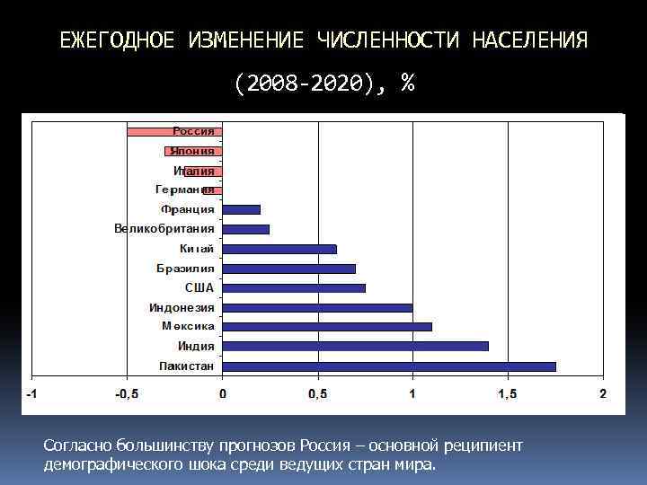 ЕЖЕГОДНОЕ ИЗМЕНЕНИЕ ЧИСЛЕННОСТИ НАСЕЛЕНИЯ (2008 -2020), % Согласно большинству прогнозов Россия – основной реципиент