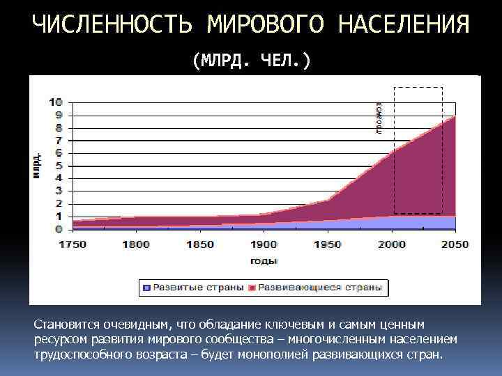 ЧИСЛЕННОСТЬ МИРОВОГО НАСЕЛЕНИЯ (МЛРД. ЧЕЛ. ) Становится очевидным, что обладание ключевым и самым ценным