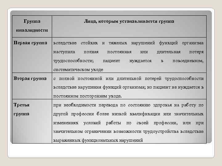Группа Лица, которым устанавливается группа инвалидности Первая группа вследствие стойких и тяжелых нарушений функций