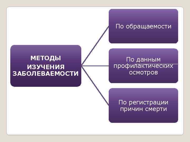 По обращаемости МЕТОДЫ ИЗУЧЕНИЯ ЗАБОЛЕВАЕМОСТИ По данным профилактических осмотров По регистрации причин смерти 