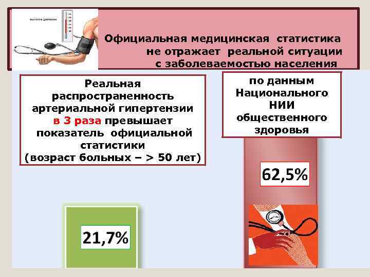 Официальная медицинская статистика не отражает реальной ситуации с заболеваемостью населения Реальная распространенность артериальной гипертензии