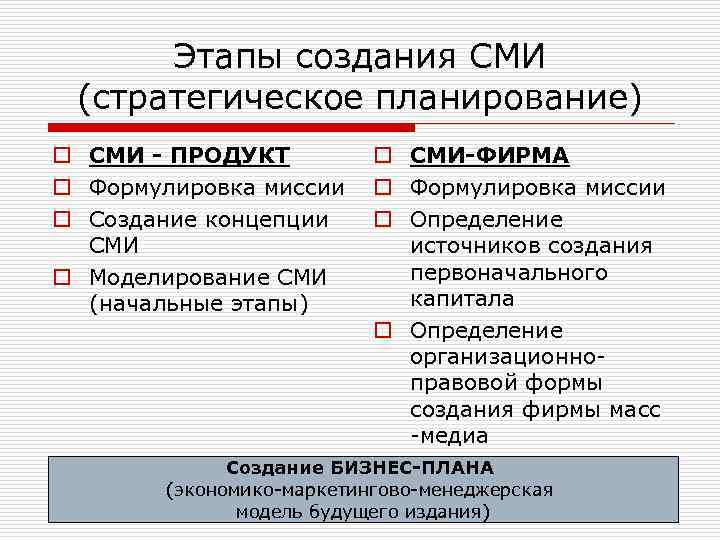 Этапы создания СМИ (стратегическое планирование) o СМИ - ПРОДУКТ o Формулировка миссии o Создание