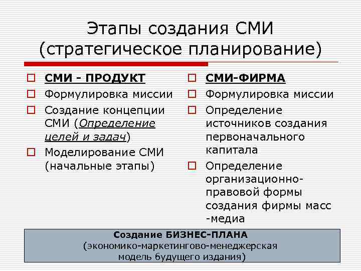 Этапы создания СМИ (стратегическое планирование) o СМИ - ПРОДУКТ o Формулировка миссии o Создание