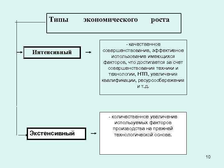 Интенсивный тип