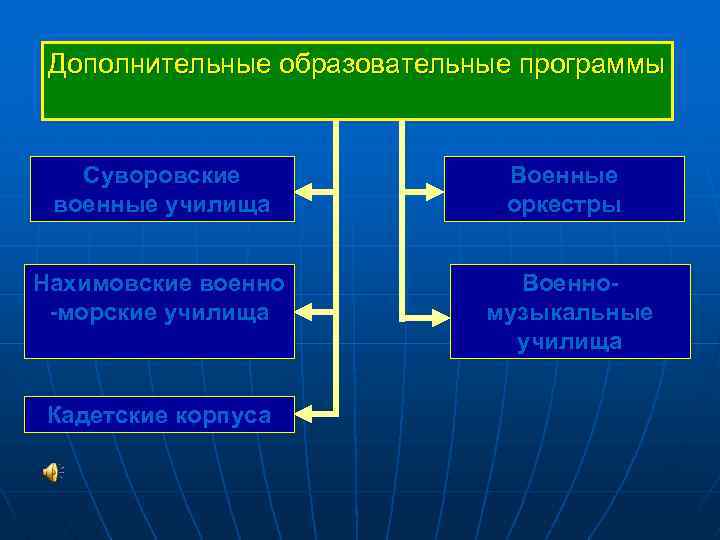 Дополнительные образовательные программы Суворовские военные училища Нахимовские военно -морские училища Кадетские корпуса Военные оркестры