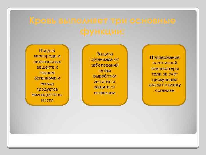 Кровь выполняет три основные функции: Подача кислорода и питательных веществ к тканям организма и