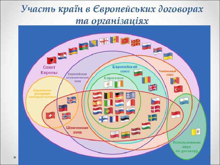 Участь країн в Європейських договорах та організаціях 36 