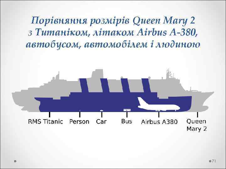  Порівняння розмірів Queen Mary 2 з Титаніком, літаком Aіrbus A-380, автобусом, автомобілем і