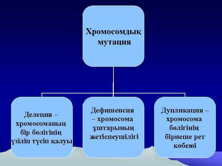 Хромосомдық мутация Делеция – хромосоманың бір бөлігінің үзіліп түсіп қалуы Дефишенсия – хромосома ұштарының