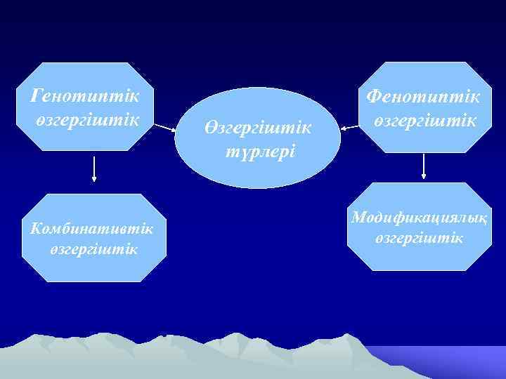Генотиптік өзгергіштік Комбинативтік өзгергіштік Өзгергіштік түрлері Фенотиптік өзгергіштік Модификациялық өзгергіштік 
