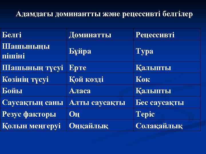 Адамдағы доминантты және рецессивті белгілер Белгі Шашыныңы пішіні Шашының түсуі Көзінің түсуі Бойы Саусақтың