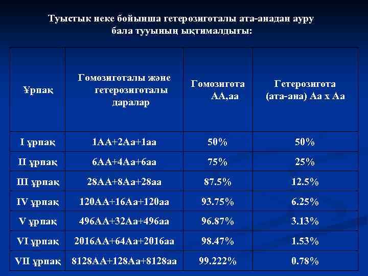 Туыстык неке бойынша гетерозиготалы ата-анадан ауру бала тууының ықтималдығы: Ұрпақ Гомозиготалы және гетерозиготалы даралар