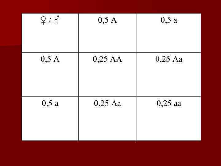 ♀/♂ 0, 5 А 0, 5 а 0, 5 А 0, 25 Аа 0,