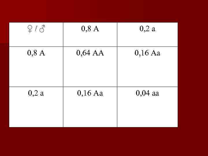 ♀/♂ 0, 8 А 0, 2 а 0, 8 А 0, 64 АА 0,