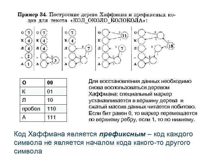 О 00 К 01 Л 10 пробел 110 А 111 Для восстановления данных необходимо