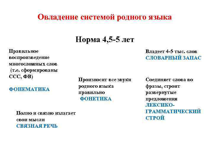 Овладение системой родного языка Норма 4, 5 -5 лет Правильное воспроизведение многосложных слов (т.