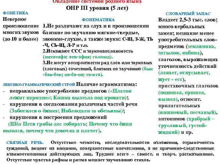 Овладение системой родного языка ФОНЕТИКА ОНР III уровня (5 лет) Неверное ФОНЕМАТИКА произношение 1.