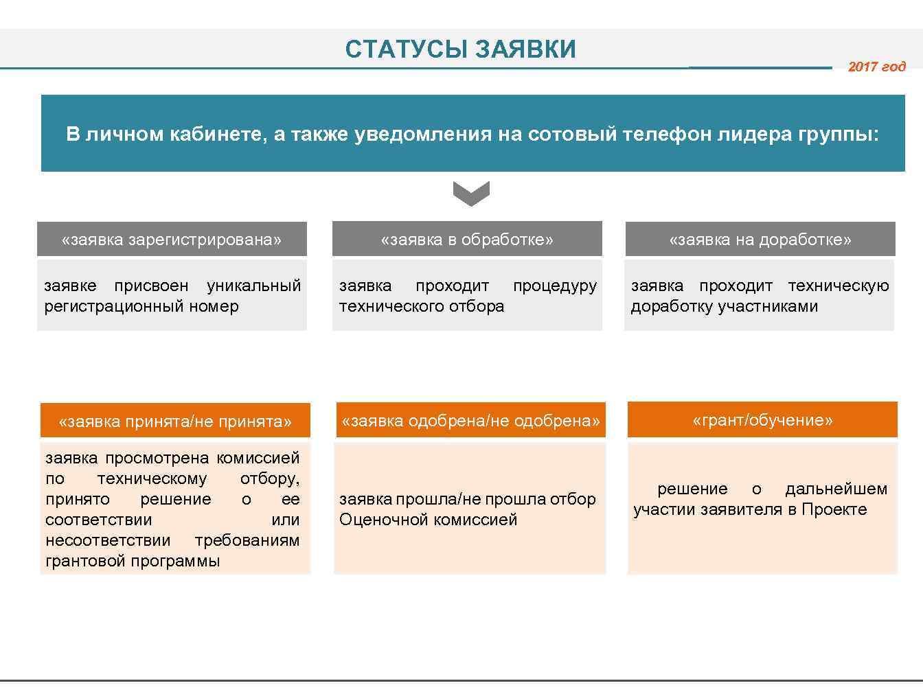 СТАТУСЫ ЗАЯВКИ 2017 год В личном кабинете, а также уведомления на сотовый телефон лидера