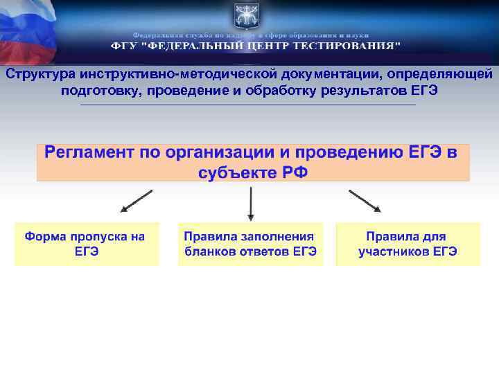 Структура инструктивно-методической документации, определяющей подготовку, проведение и обработку результатов ЕГЭ 