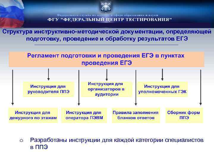 Структура инструктивно-методической документации, определяющей подготовку, проведение и обработку результатов ЕГЭ o Разработаны инструкции для