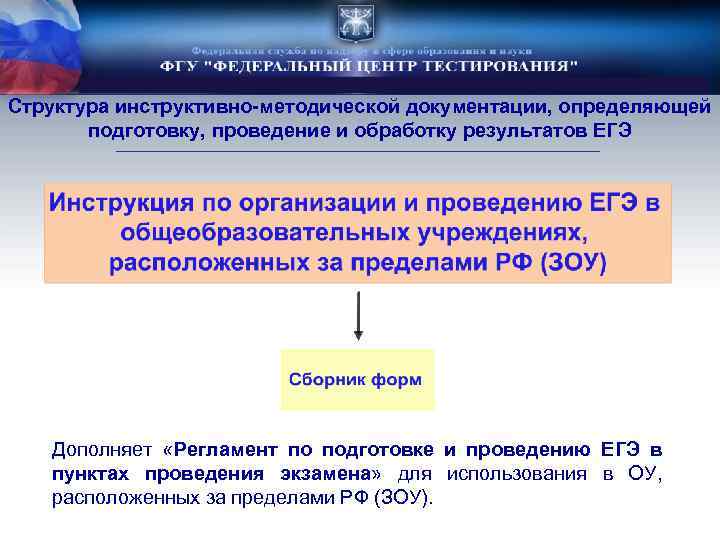 Структура инструктивно-методической документации, определяющей подготовку, проведение и обработку результатов ЕГЭ Дополняет «Регламент по подготовке
