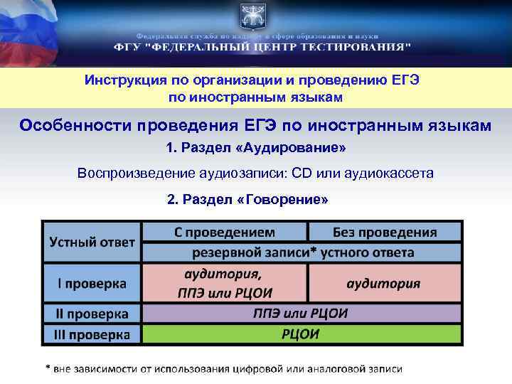 Инструкция по организации и проведению ЕГЭ по иностранным языкам Особенности проведения ЕГЭ по иностранным