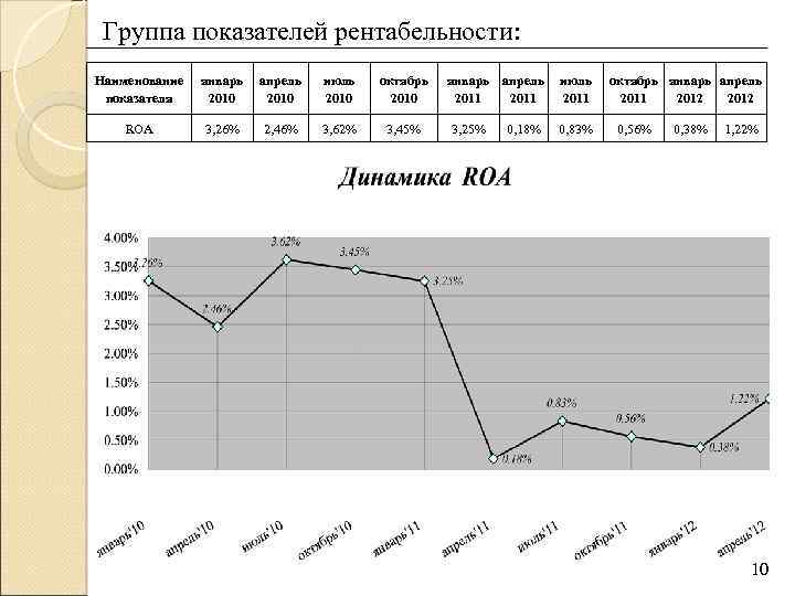  Группа показателей рентабельности: Наименование январь апрель июль октябрь январь апрель июль октябрь январь