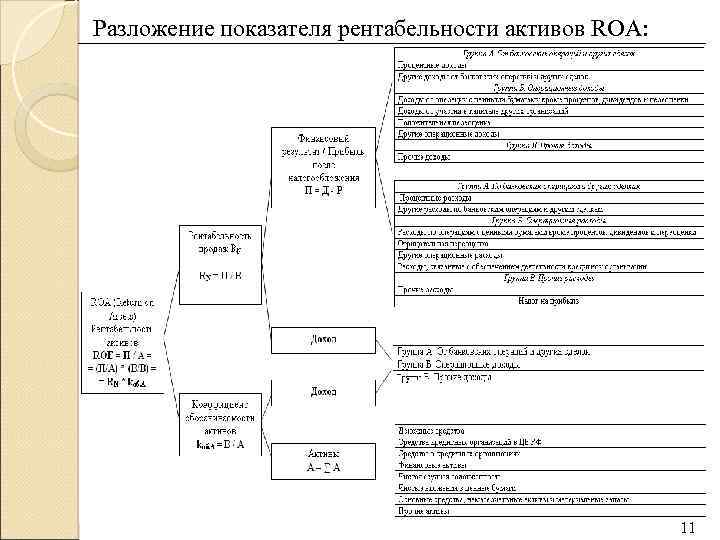 Разложение показателя рентабельности активов ROA: 11 