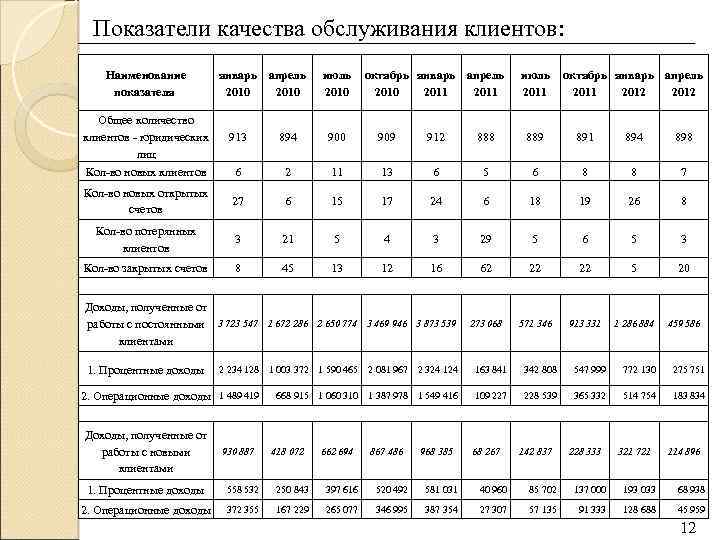  Показатели качества обслуживания клиентов: Наименование январь апрель июль октябрь январь апрель июль октябрь