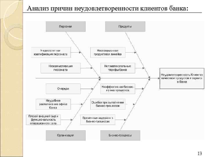 Анализ причин неудовлетворенности клиентов банка: 13 