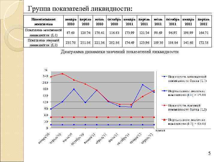  Группа показателей ликвидности: Наименование январь апрель июль октябрь январь апрель показателя 2010 2011