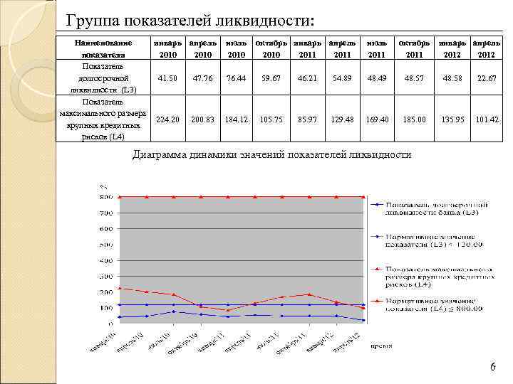  Группа показателей ликвидности: Наименование январь апрель июль октябрь январь апрель июль октябрь январь