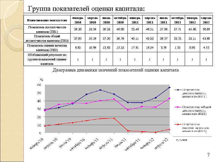  Группа показателей оценки капитала: январь апрель июль октябрь январь апрель Наименование показателя 2010