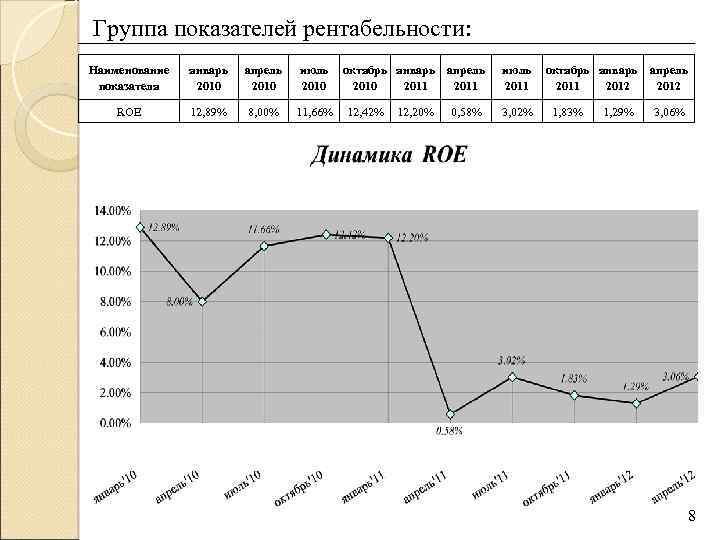 Группа показателей рентабельности: Наименование январь апрель июль октябрь январь апрель июль октябрь январь апрель